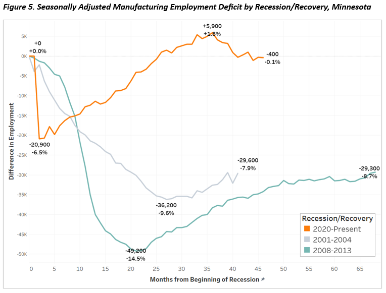 Seasonally Adjusted Manufacturing Employment Deficit