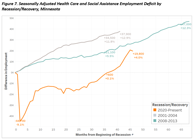 Seasonally Adjusted Health Care and Social Assistance Employment Deficit