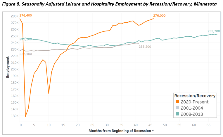 Seasonally Adjusted Leisure and Hospitality Employment Deficit