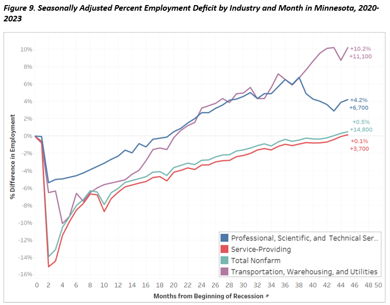 Seasonally Adjusted Percent Employment Deficit