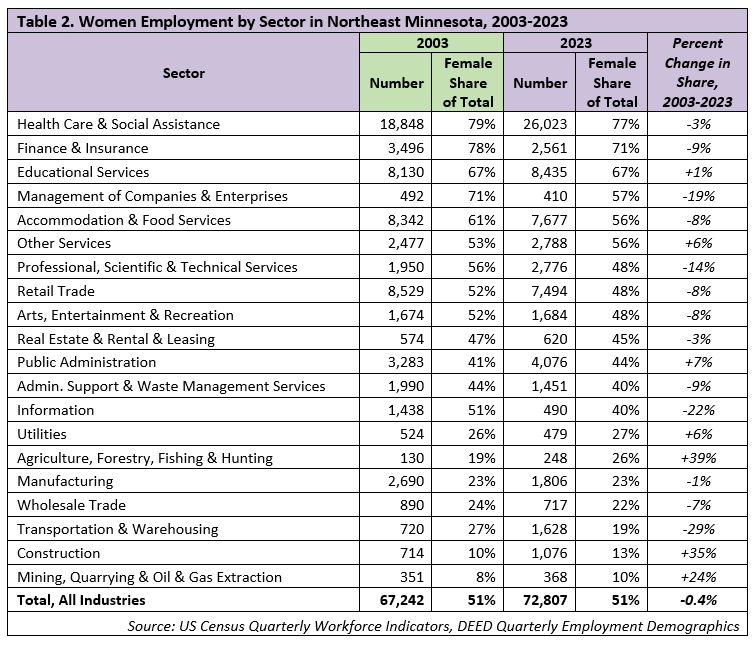 Women Employment by Sector