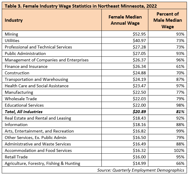 Female Industry Wage Statistics