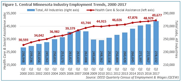Central Minnesota Industry Employment Trends