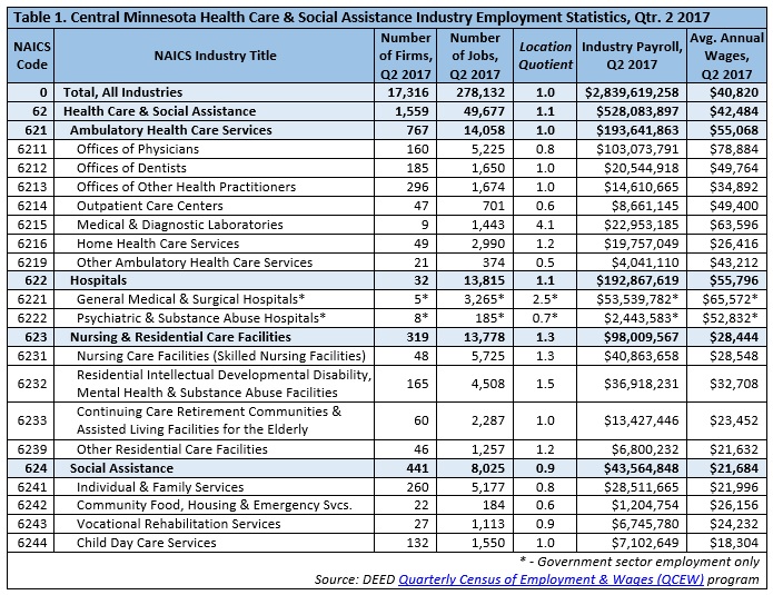 Central Minnesota Health Care & Social Assistance Industry Employment Statistics