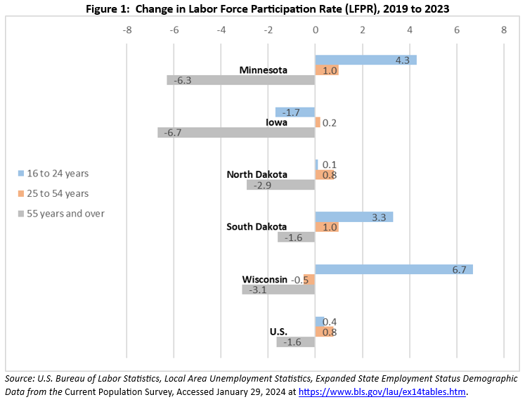 Change in Labor Force Participation Rate (LFPR)