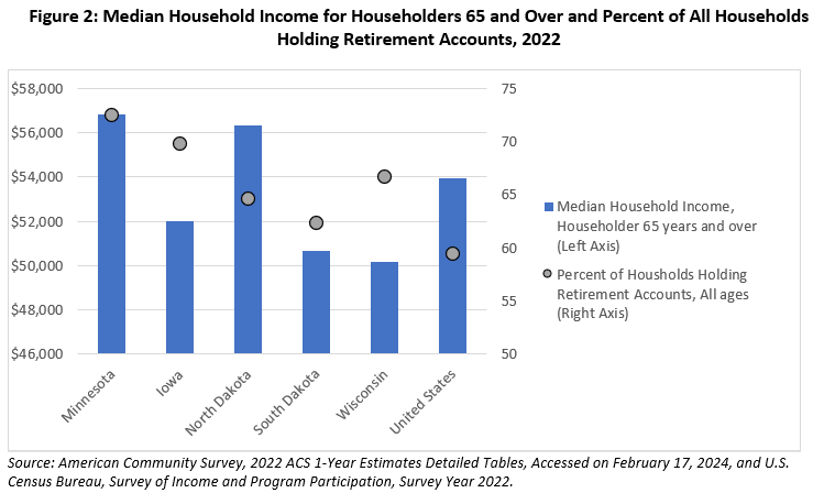 Median Household Income for Householders 65 and Over and Percent of All Households Holding Retirement Accounts