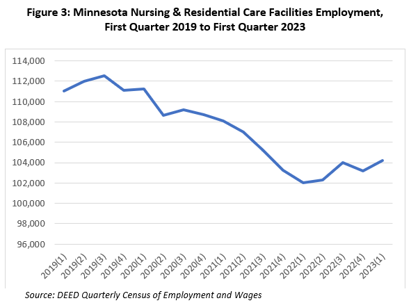 Minnesota Nursing & Residential Care Facilities Employment