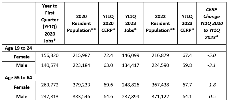 Change in Minnesota Covered Employment to Resident Population Ratio (CERP) by Gender for Selected Age Groups