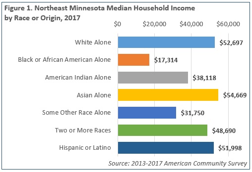 Figure 1. Northeast Minnesota Median Household Income by Race or Origin, 2017