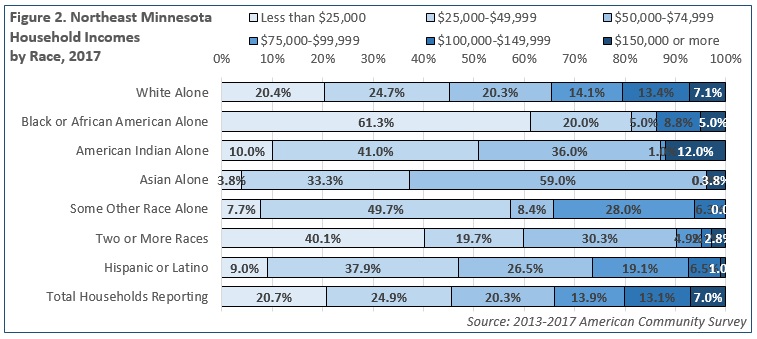 Figure 2. Northeast Minnesota Household Incomes by Race, 2017