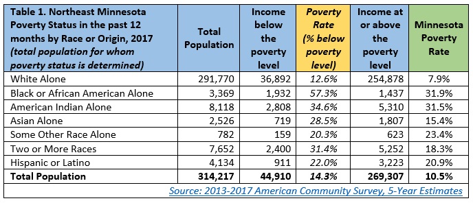 Table 1. Northeast Minnesota Poverty Status in the past 12 months by Race or Origin, 2017 (total population for whom poverty status is determined)