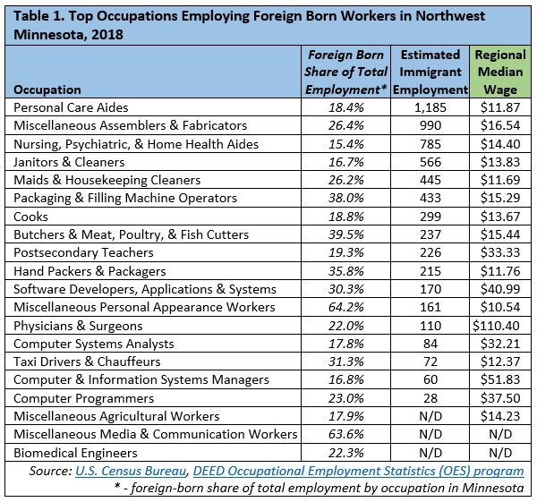 Table 1. Top Occupations Employing Foreign Born Workers in Northwest Minnesota, 2018