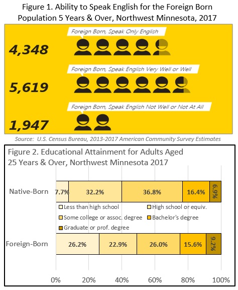 Figure 1. Ability to Speak English for the Foreign Born Population, 5 Years & Over, Northwest Minnesota, 2017 and Figure 2. Educational Attainment for Adults, Aged 25 Years & Over, Northwest Minnesota, 2017
