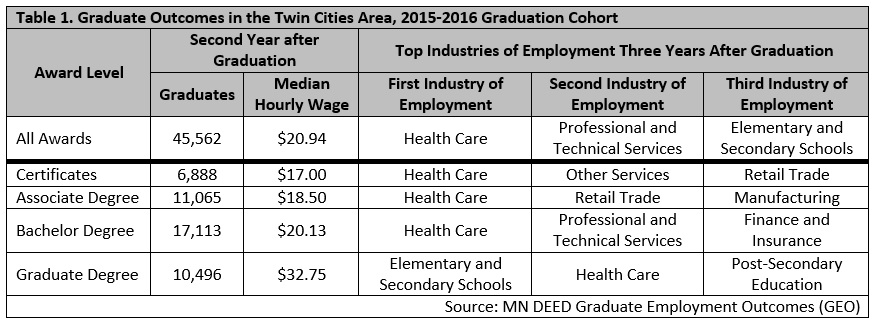 Table 1. Graduate Outcomes in the Twin Cities Area, 2015-2016 Graduation Cohort