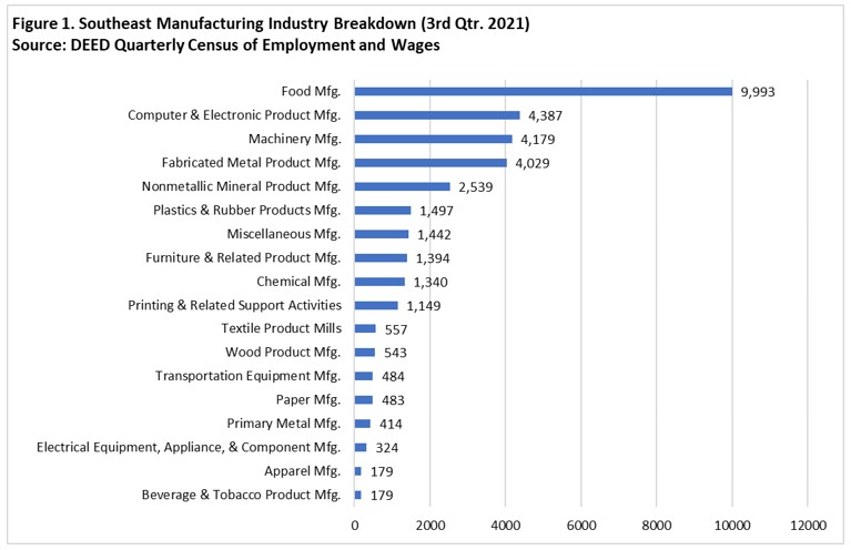 Southeast Manufacturing Industry Breakdown