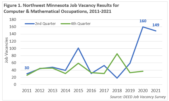 Northwest Minnesota Job Vacancy Results for Computer and Mathematical Occupations