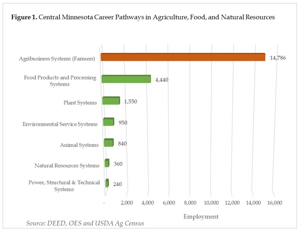 Figure 1. Central Minnesota Career Pathways in Agriculture, Food, and Natural Resources