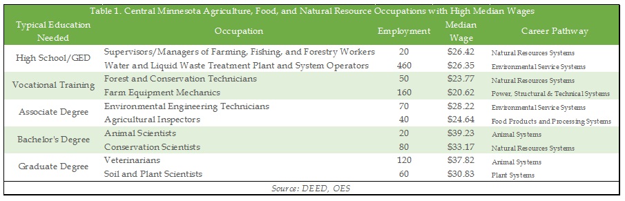 Table 1. Central Minnesota Agriculture, Food, and Natural Resource Occupations with High Median Wages