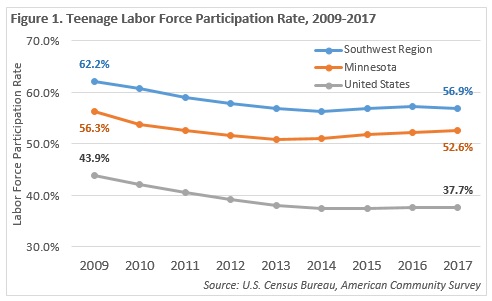 Figure 1. Teenage Labor Force Participation Rate, 2009-2017