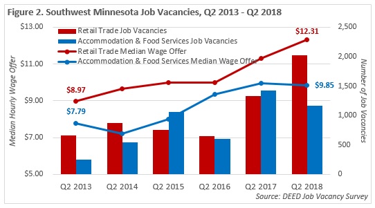 Figure 2. Southwest Minnesota Job Vacancies, Q2 2013-Q2 2018