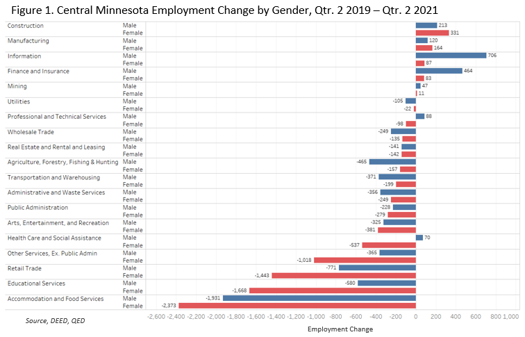 Central Minnesota Employment Change by Gender