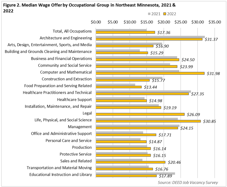 Median Wage Offer by Occupational Group in Northeast Minnesota