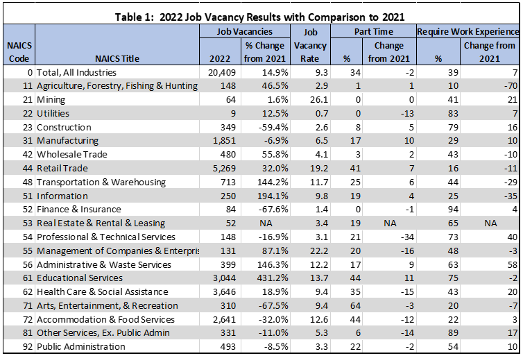 2022 Job Vacancy Results with Comparison to 2021