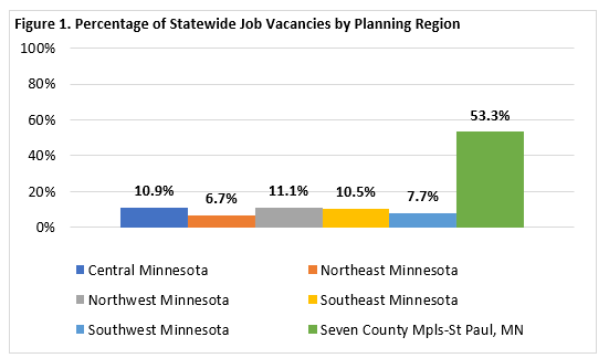 Percentage of Statewide Job Vacancies by Planning Region