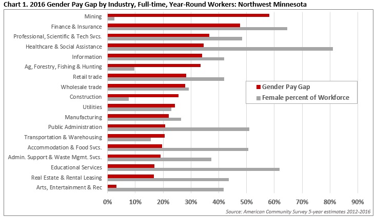 2016 Gender Pay Gap by Industry, Full-time, Year-Round Workers: Northwest Minnesota