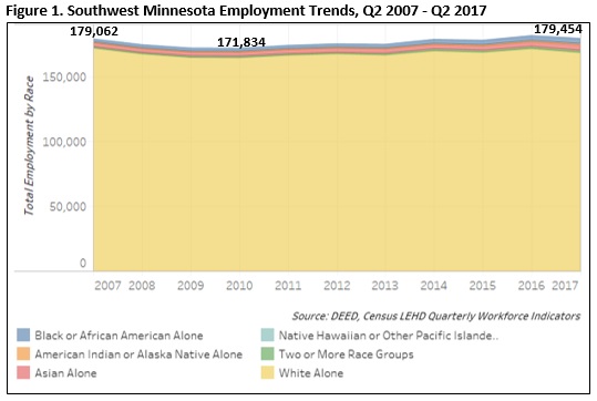 Southwest Minnesota Employment Trends