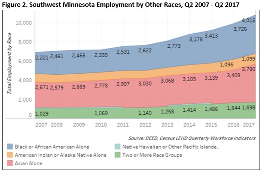 Southwest Minnesota Employment by Other Races