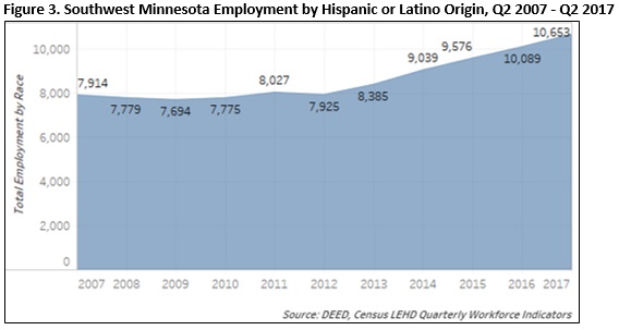 Southwest Minnesota Employment by Hispanic or Latino Origin