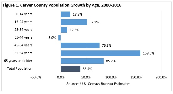 Carver County Population Growth by Age 2000-2016
