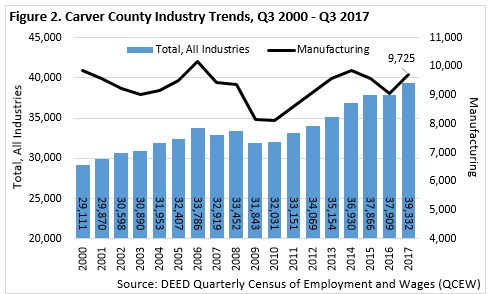 Carver County Industry Trends