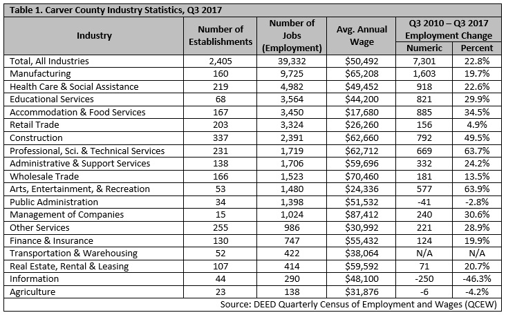Carver County Industry Statistics