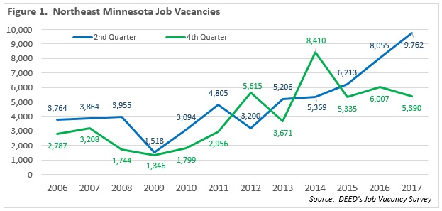 Northeast Minnesota Job Vacancies