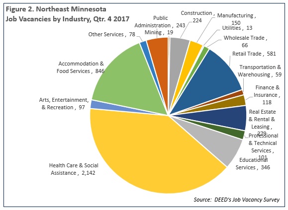 Northeast Minnesota Job Vacancies by Industry