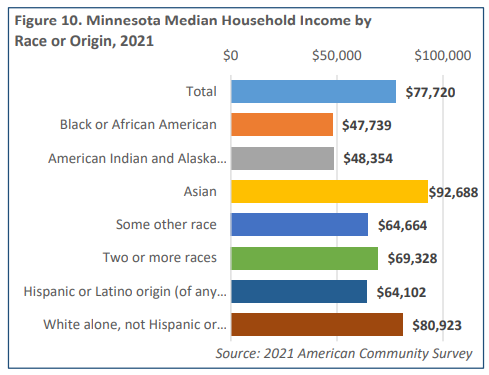Minnesota Median Household Income by Race or Origin
