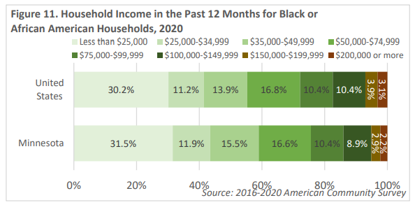 Household Income in the Past 12 Months for Black or African American Households