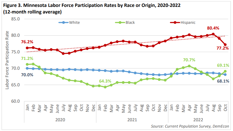 Minnesota Labor Force Participation Rates by Race or Origin