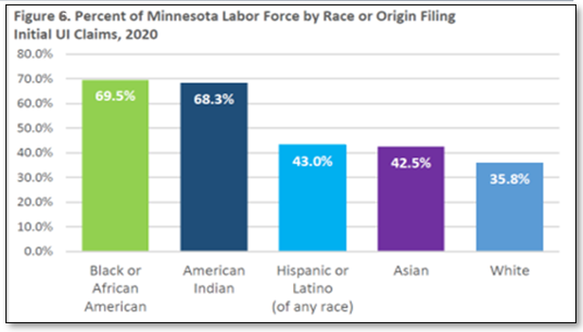 Percent of Minnesota Labor Force by Race or Origin Filing Initial UI Claims, 202
