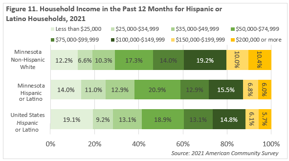 Figure 11. Household Income in the Past 12 Months for Hispanic or Latino Households, 2021