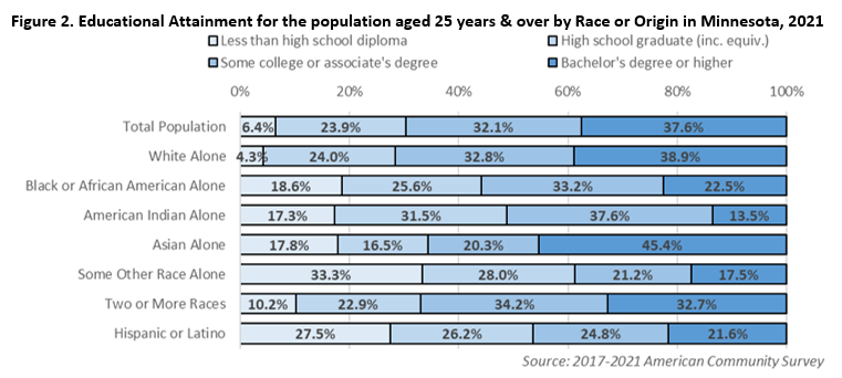 Figure 2. Educational Attainment for the population aged 25 years and over by Race or Origin in Minnesota, 2021