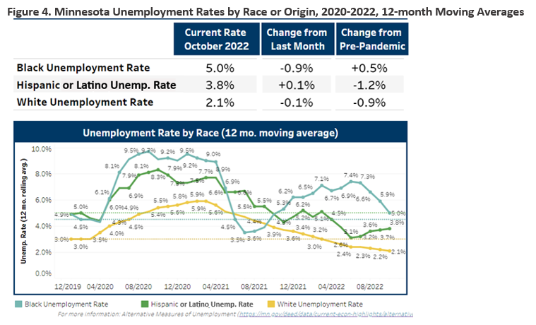 Figure 4. Minnesota Unemployment Rates by Race or Origin, 2020-2022