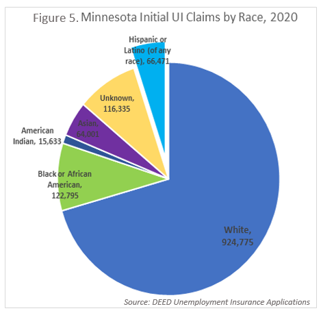 Minnesota Initial UI Claims by Race, 2020