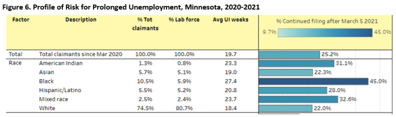 Figure 6. Profile of Risk for Prolonged Unemployment, Minnesota, 2020-2021