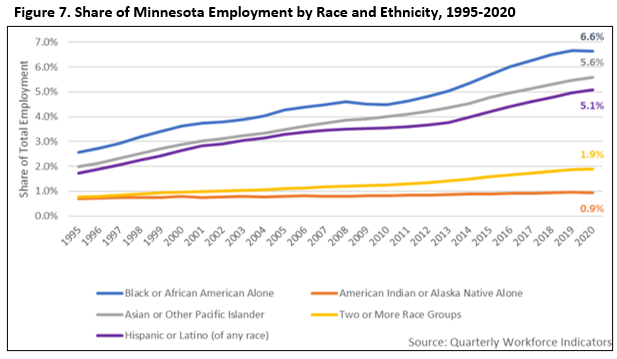 Figure 7. Share of Minnesota Employment by Race or Origin, 1995-2020