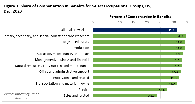 Share of Compensation in Benefits for Select Occupational Groups