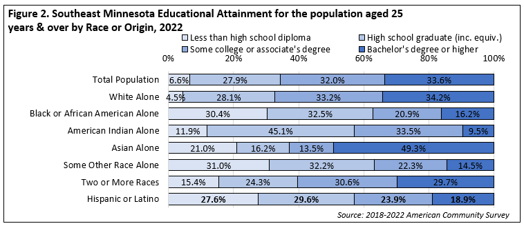 Educational Attainment for the population aged 25 year and over by race or origin