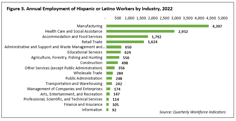 Annual Employment of Hispanic or Latino Workers by Industry